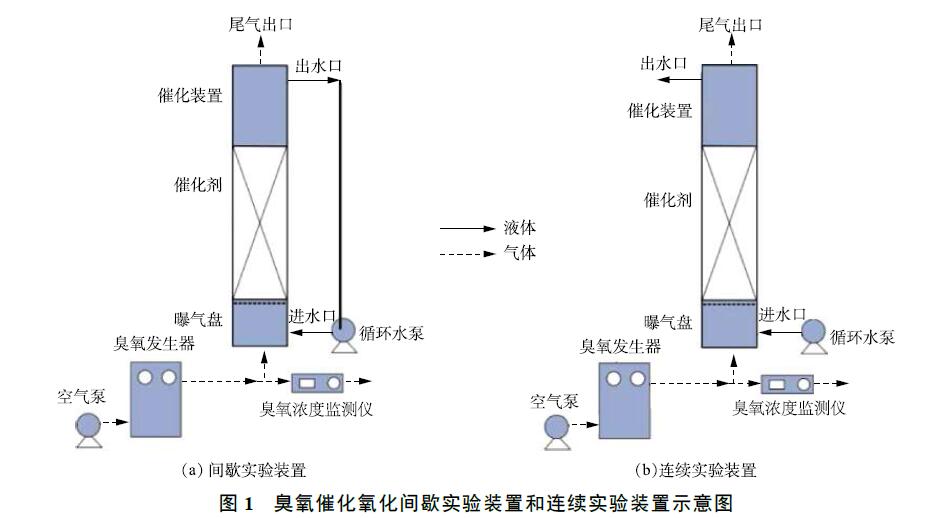 煤化工高盐废水麻豆精品A片免费观看催化氧化实验装置与方法(2)