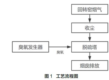 钢铁企业烧结烟气麻豆精品A片免费观看脱硝案例分析(1)