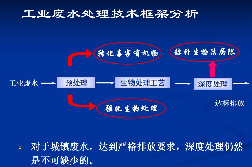工业园区有机物的生物降解性和毒性(2)