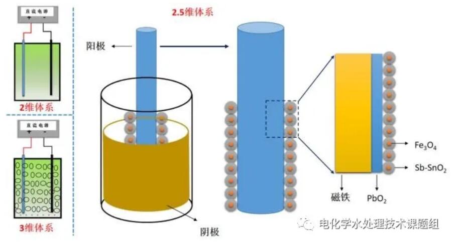 电催化氧化技术在有机废水处理中的应用(4)