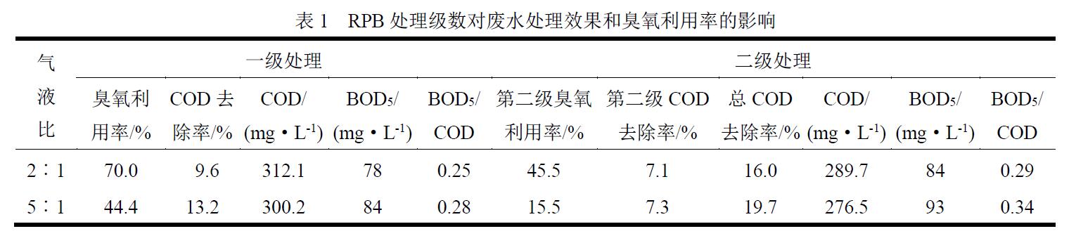旋转填充床中麻豆精品A片免费观看氧化处理兰炭废水生化出水(7)
