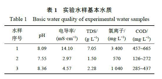 催化剂制备工艺和反应操作条件对废水COD去除率的影响(1)