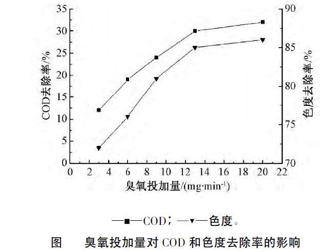 催化麻豆精品A片免费观看氧化法处理煤化工高盐废水效能分析(5)