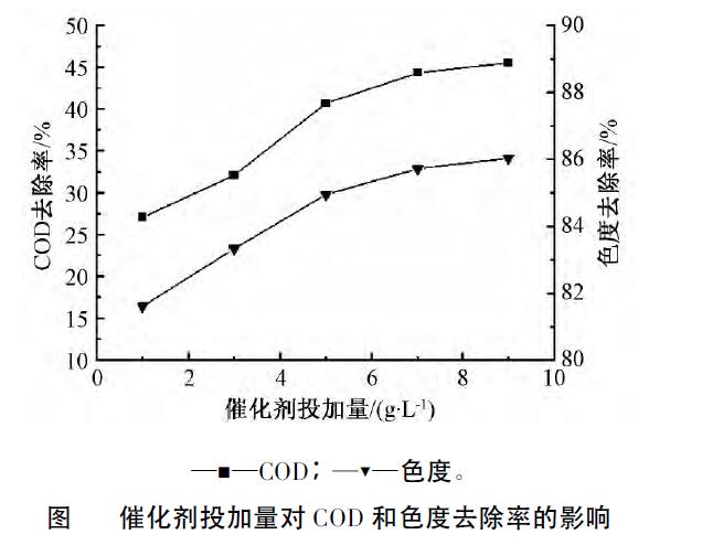催化麻豆精品A片免费观看氧化法处理煤化工高盐废水效能分析(6)