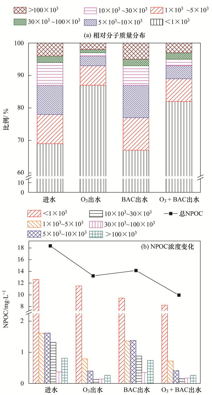 O3-BAC深度处理石化废水厂尾水特性及菌群结构分析(5)