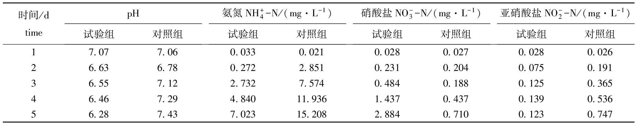 应用于冷水鱼养殖的麻豆精品A片免费观看—氨氮反应塔设计及试验(9)