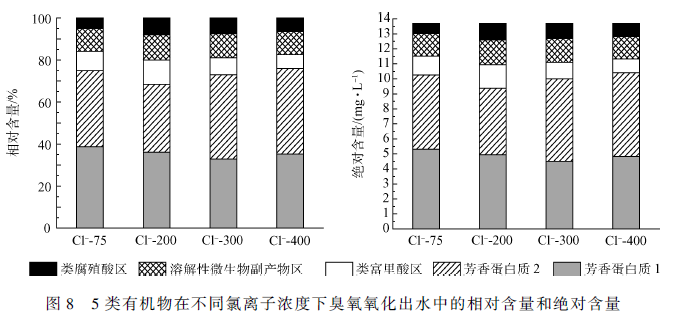 研究麻豆精品A片免费观看氧化对生活污水的急性毒性变化的影响(12)