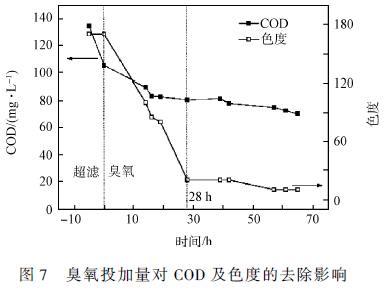 印染废水深度处理工艺研究(9)