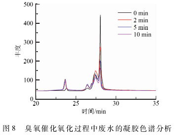 焦化废水深度处理高级氧化技术分析(9)