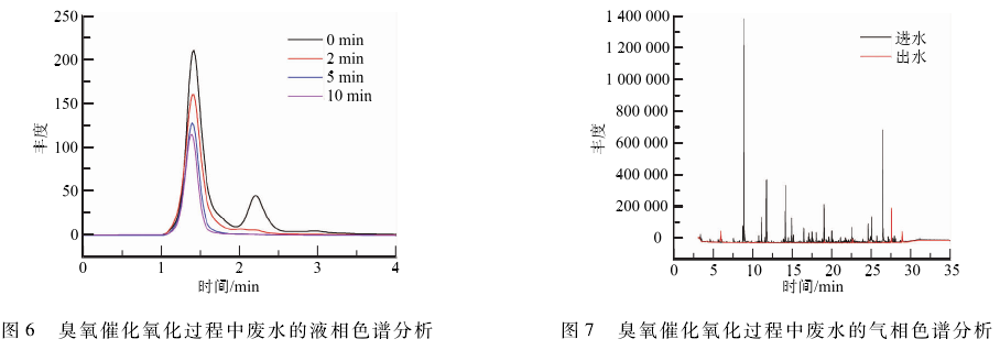 焦化废水深度处理高级氧化技术分析(6)