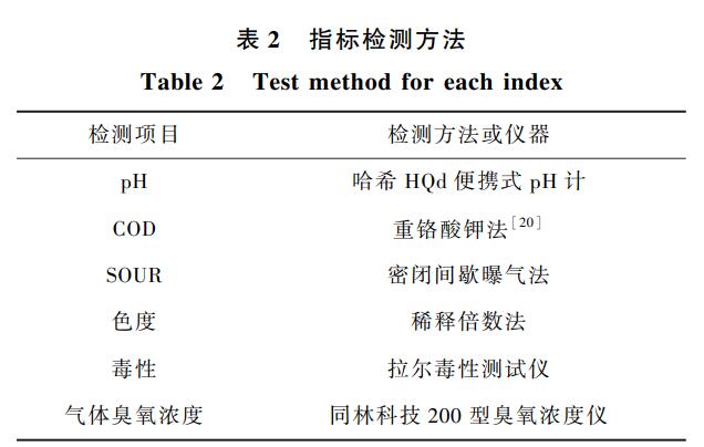 多相麻豆精品A片免费观看催化氧化对某染料废水生化出水效果实验研究(3)