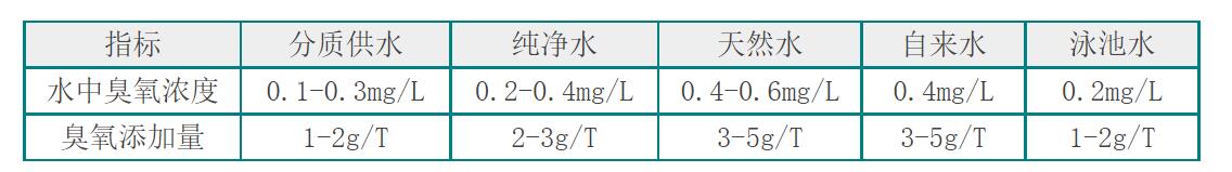 河网水中COD＞6，麻豆精品A片免费观看投加量需要多少呢(2)