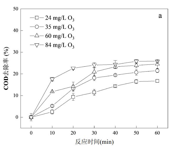 O3/TiO2-NF工艺深度处理焦化废水研究(1)