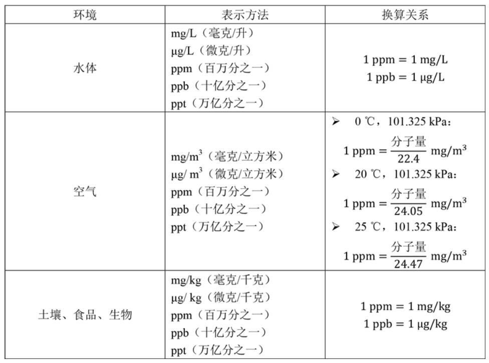 ppm、ppb与mg/L、mg/m³、mg/kg的换算关系(1)